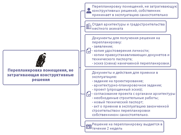 Проект планировки квартиры сделать удобную перепланировку